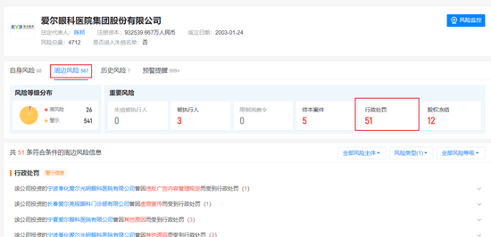 传爱尔眼科赴港IPO，A股已连跌4年多，市值蒸发近3000亿，旗下医院屡因违规被罚