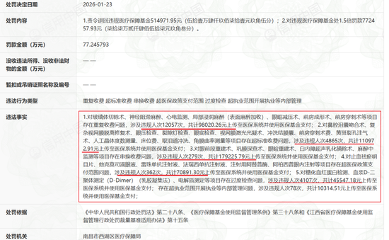 传爱尔眼科赴港IPO，A股已连跌4年多，市值蒸发近3000亿，旗下医院屡因违规被罚