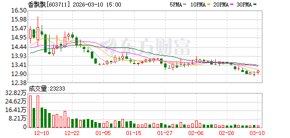 香飘飘：在产品研发方面，公司沿着“健康化”“年轻化”“功能性”的方向做更多创新