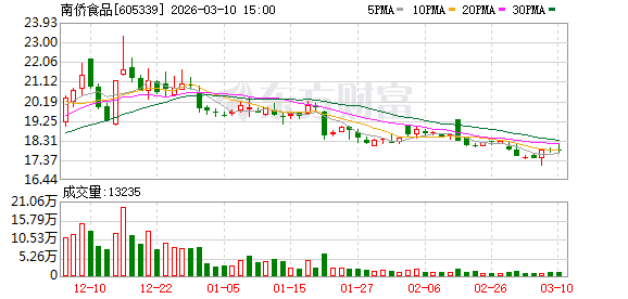 南侨食品：2月营收同比下降6.2%，拟停止净利润数据自愿性公告的披露