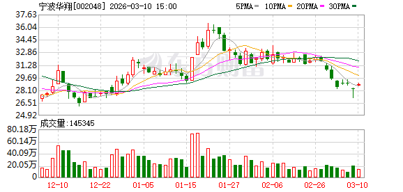 宁波华翔：公司拟通过定向增发向市场募集资金不超过29.2亿元