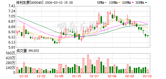 保利发展：留存利润主要用于补充营运资金、优化资产结构及投入未来项目开发