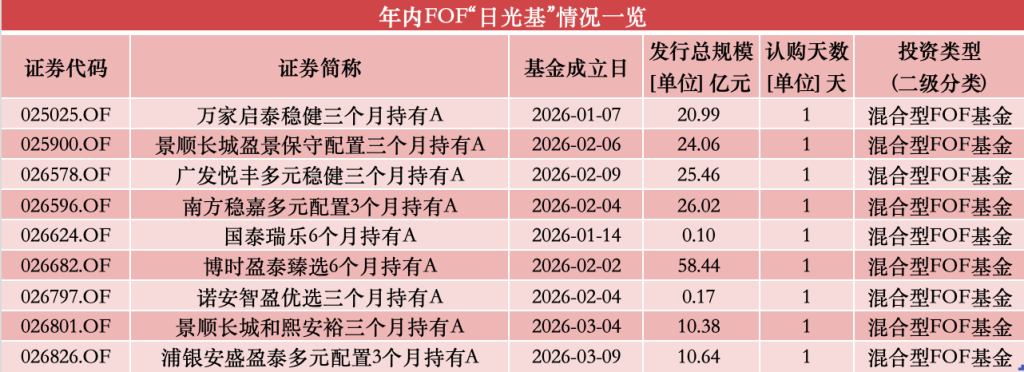 年内第10只FOF“日光基”诞生，该类基金为何迎发行热潮？