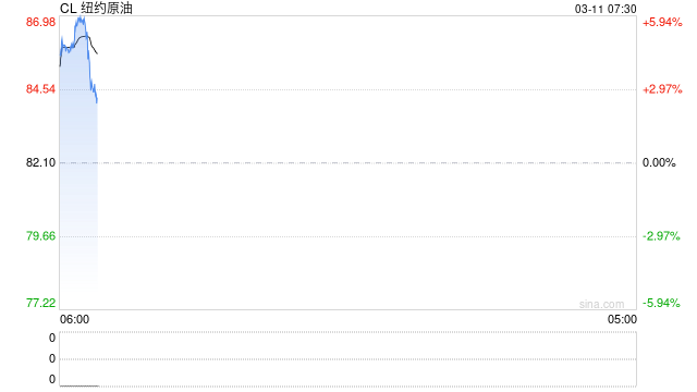 油价高企 反噬美国