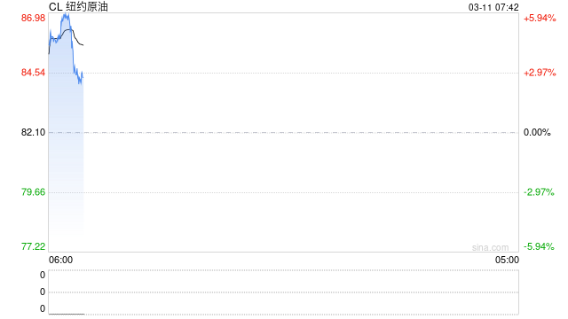 中东局势缓和预期升温 国际油价大幅回调 美、布两油均跌超11%