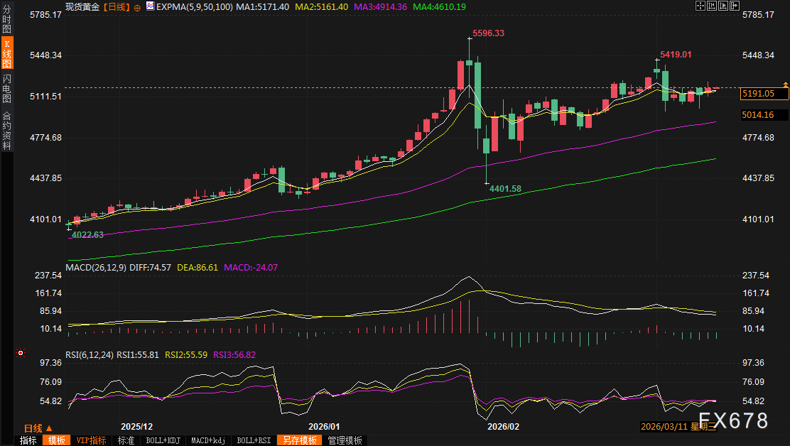 黄金交易提醒：特朗普“降温”战火，油价崩盘打压通胀预期，金价牛市要重启？