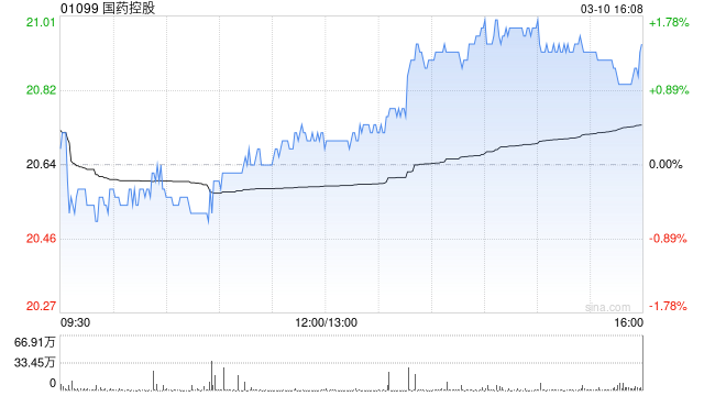 国药控股获Lazard Asset Management LLC增持363.72万股 每股作价约20.63港元