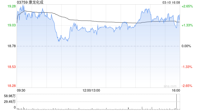 康龙化成遭小摩减持约73.75万股 每股作价约18.11港元