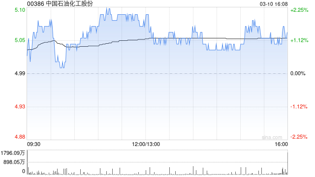 中国石油化工股份获摩根大通增持约1478.68万股 每股作价约5.25港元