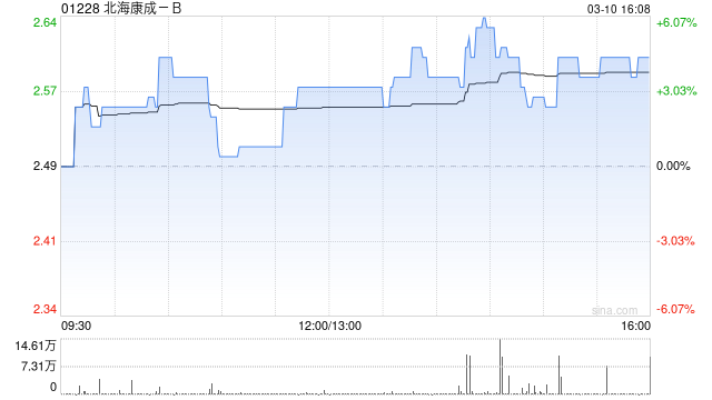 北海康成-B完成发行合共8403.36万股认购股份