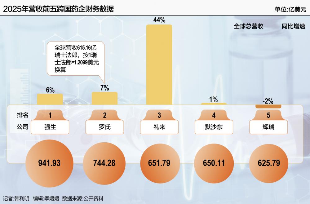 跨国药企2025年成绩单：“药王”易主，创新药资产交易创新高
