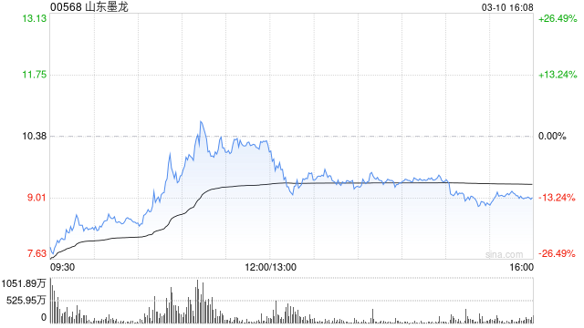 山东墨龙获Barclays PLC增持4184.92万股 每股作价约10.19港元