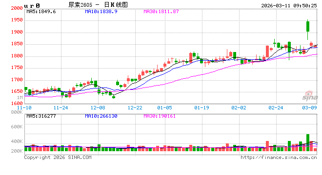 华泰期货：尿素刚大涨就大跌？建议谨慎对待
