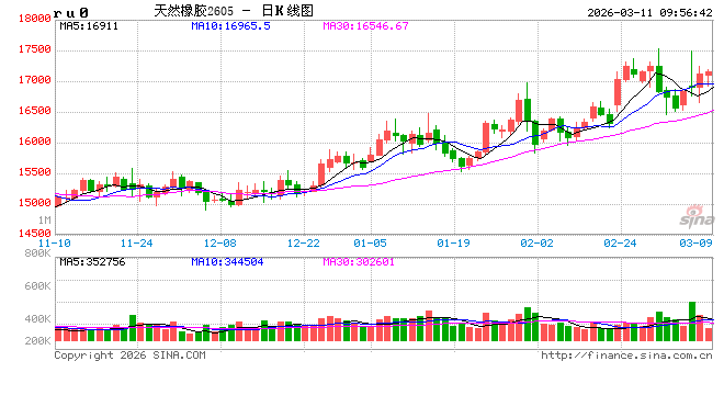 中信建投期货：3月11日能化早报