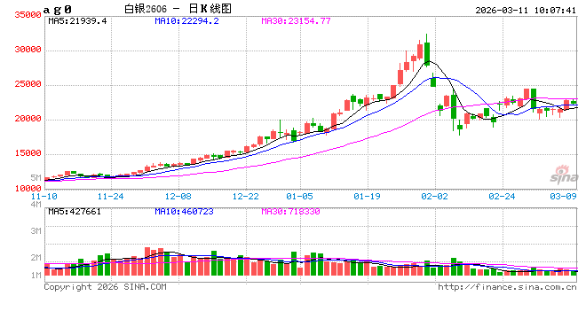 开盘：国内期货主力合约涨跌互现 原油跌超10%