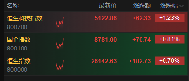 港股持续拉升，恒生科技指数涨超1%，蔚来涨幅扩大至近17%