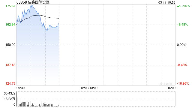 佳鑫国际资源早盘一度涨超17% 盘中股价再创上市新高
