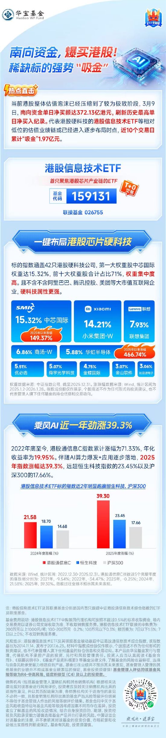 南向资金，爆买港股！稀缺标的强势“吸金” ｜华宝基金港股信息技术ETF（159131）
