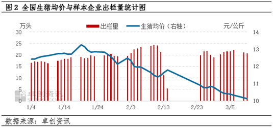 3月猪价震荡下降，中下旬或跌破“十元”