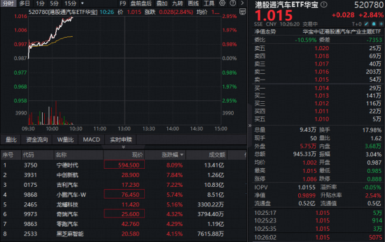 蔚来首季盈利引爆港股汽车链！华宝基金港股通汽车ETF（520780）暴涨3%，“宁王”狂赚722亿元！