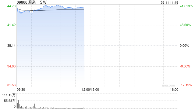 蔚来-SW绩后高开逾15% 年度实现收入总额同比增长33.1%