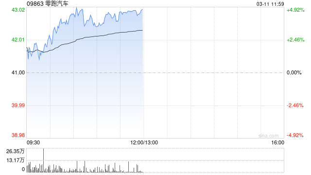 零跑汽车午前涨超4% 3月购车权益开启短期有望推动销量向上