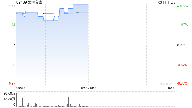 集海黄金早盘涨超8% 烟台中嘉的露天矿场已复工复产