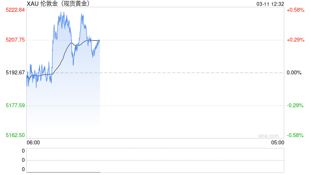 光大期货0311黄金点评：黄金高位震荡，关注今晚美通胀数据