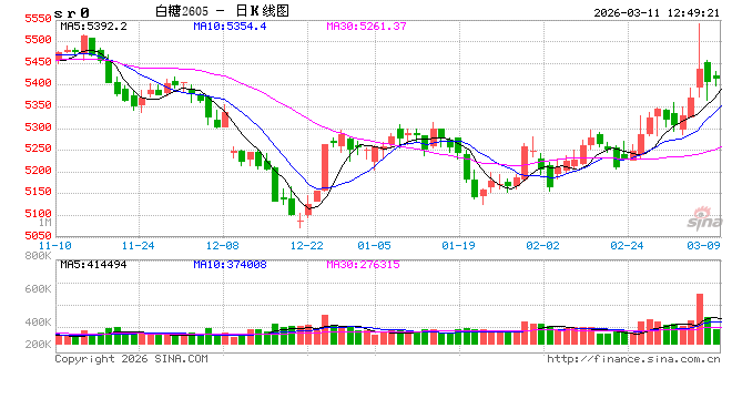 白糖：成本高企但糖价下 白糖行业整体利润有待修复