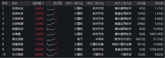 事关“龙虾”安全！国家互联网应急中心提示！网络安全赛道爆发，华宝基金信创ETF（562030）盘中上探1.2%