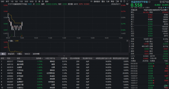 吃喝板块震荡盘整，华宝基金食品饮料ETF（515710）小幅下探！机构继续唱多，三重驱动下复苏在即？