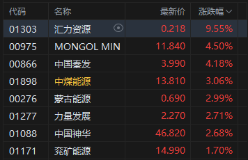 港股午评：恒指涨0.08% 科指涨0.26% 锂电池股强势 汽车股大涨 宁德时代涨超8% 蔚来涨超16%
