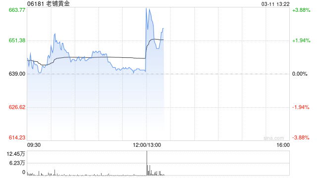 老铺黄金发盈喜 预计2025年度净利润约48亿至49亿元同比增长约226%至233%