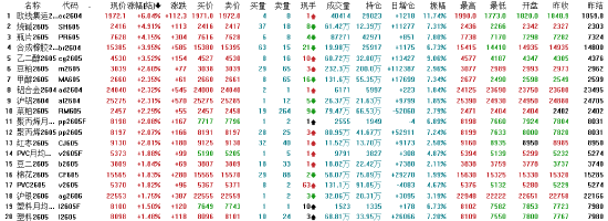 午评：国内期货主力合约涨跌互现 原油跌超10%