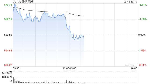 中金：维持腾讯控股跑赢行业评级 目标价700港元