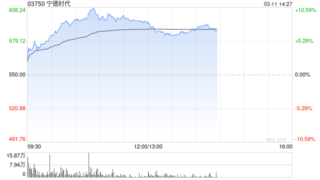 富瑞：微升宁德时代目标价至689港元 去年业绩远胜预期
