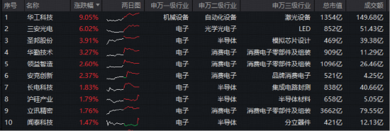 工业富联“赢麻了”？业绩+分红齐创新高！华宝基金电子ETF（515260）实时成交额超8500万元，交投火热！
