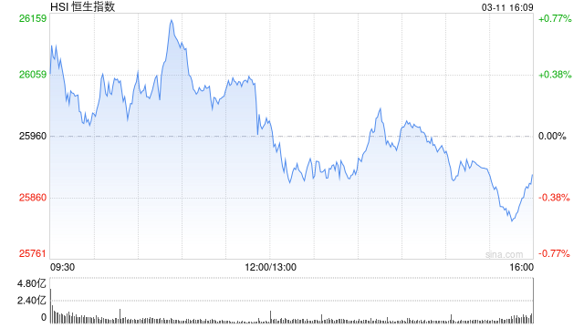 港股收评：恒指跌0.24% 科指跌0.11% 半导体板块走弱 锂电池股大涨 宁德时代涨9%