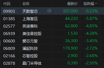 港股收评：恒指跌0.24% 科指跌0.11% 半导体板块走弱 锂电池股大涨 宁德时代涨9%