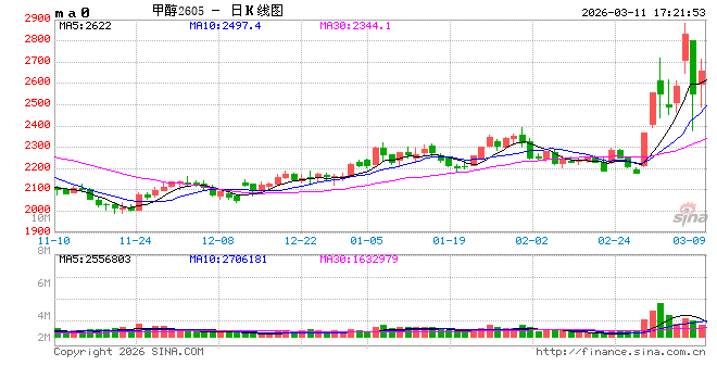 甲醇：地缘冲突仍占主导