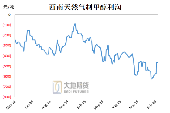 甲醇：地缘冲突仍占主导