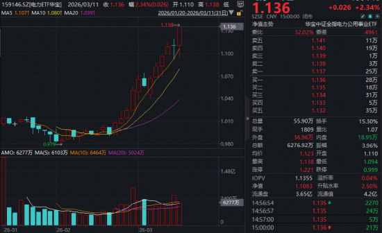 新能源大爆发，华宝基金电力ETF（159146）连飙新高！涨价行情持续，化工午后崛起，防御资产再秀肌肉