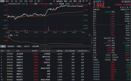 新能源大爆发，华宝基金电力ETF（159146）连飙新高！涨价行情持续，化工午后崛起，防御资产再秀肌肉