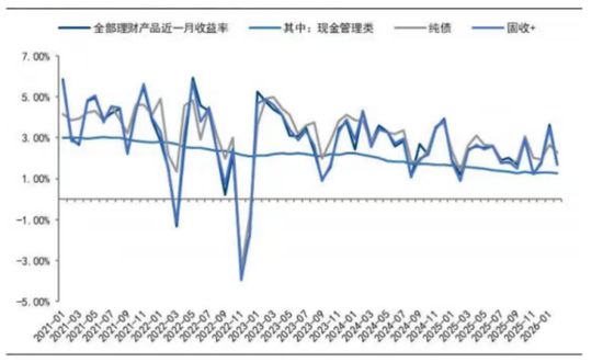 多只银行理财业绩基准下调50%，投资者如何选择？