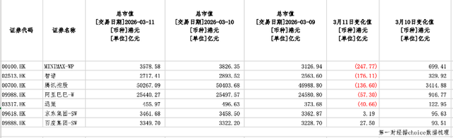 有AI新贵市值日跌200余亿港元，暴涨暴跌估值争议再起