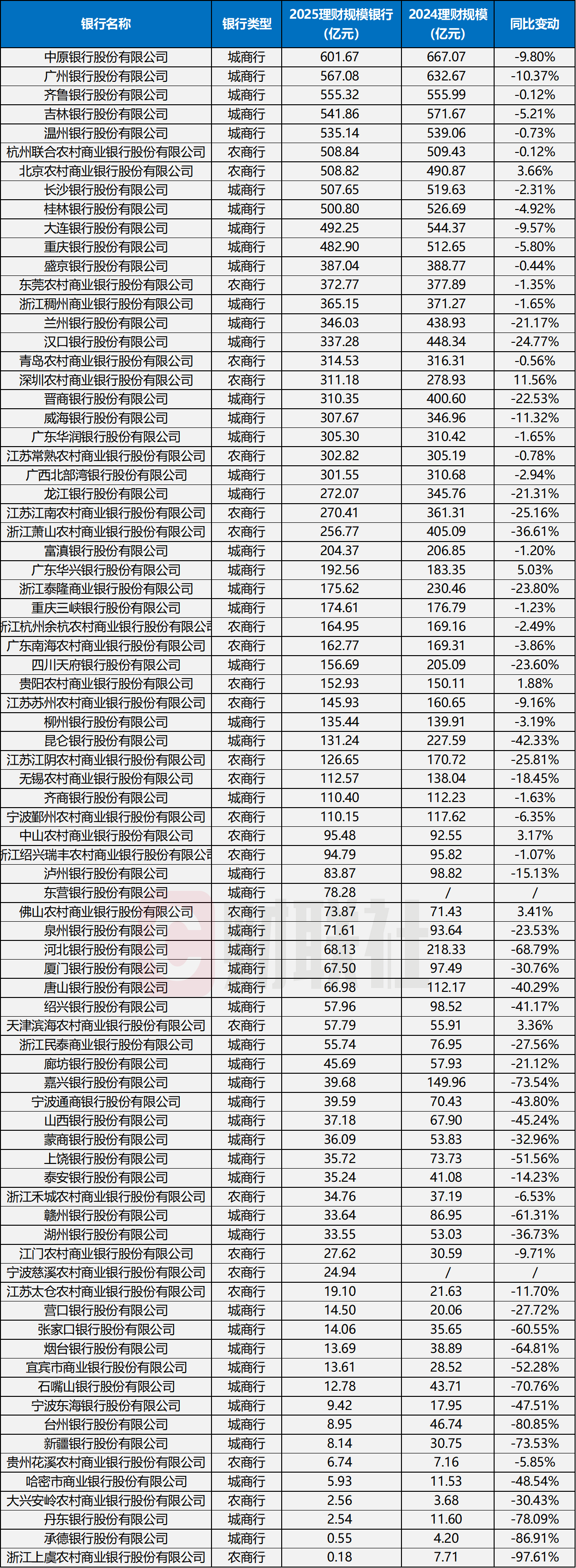 中小银行理财今年末清零整改生变？部分机构仍在新发，年内监管是否新批理财子成重要信号