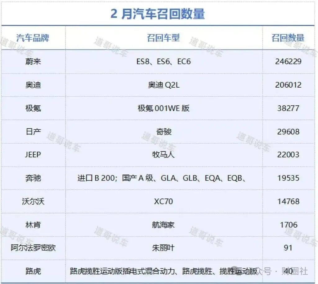 2月乘用车召回超57万辆，车企“灭火”不全靠召回