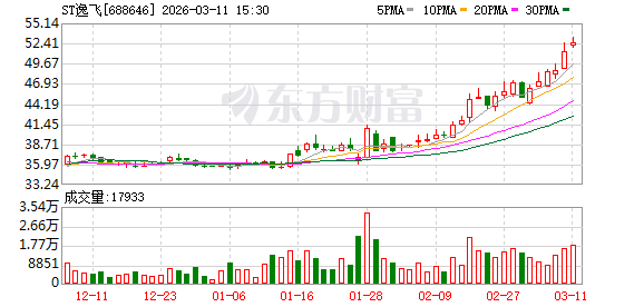 ST逸飞大宗交易成交10.00万股 成交额517.00万元