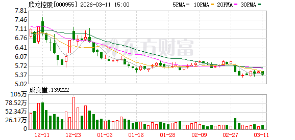 欣龙控股大宗交易成交170.00万股 成交额916.30万元