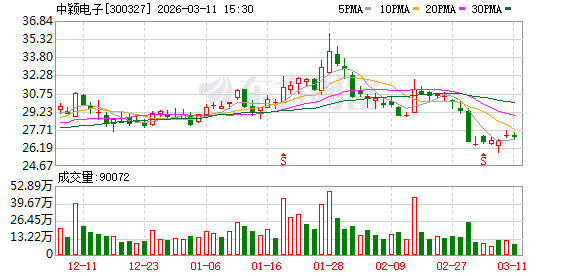 中颖电子大宗交易成交1.32亿元